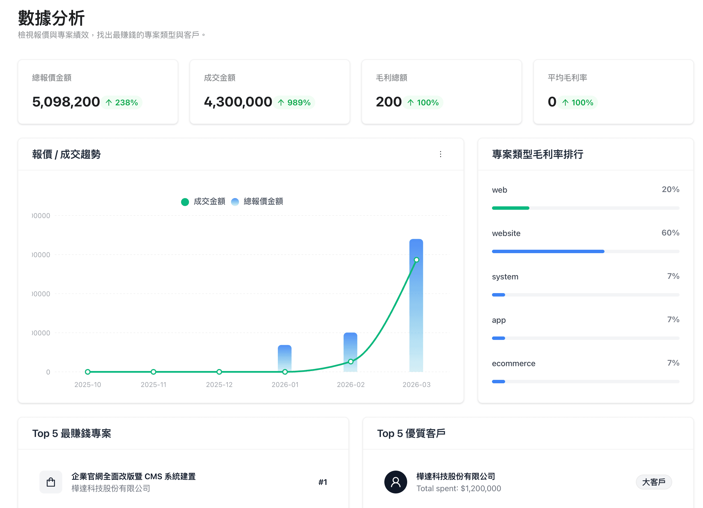 Dashboard 數據儀表板