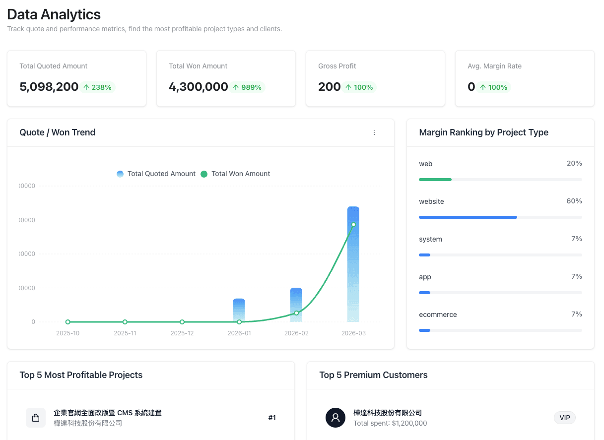 Performance Dashboard